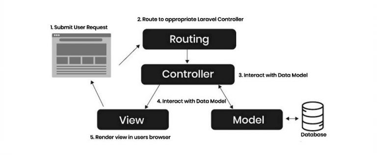 Laravel, the first choice in the PHP developers' community?